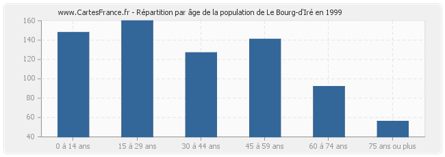 Répartition par âge de la population de Le Bourg-d'Iré en 1999
